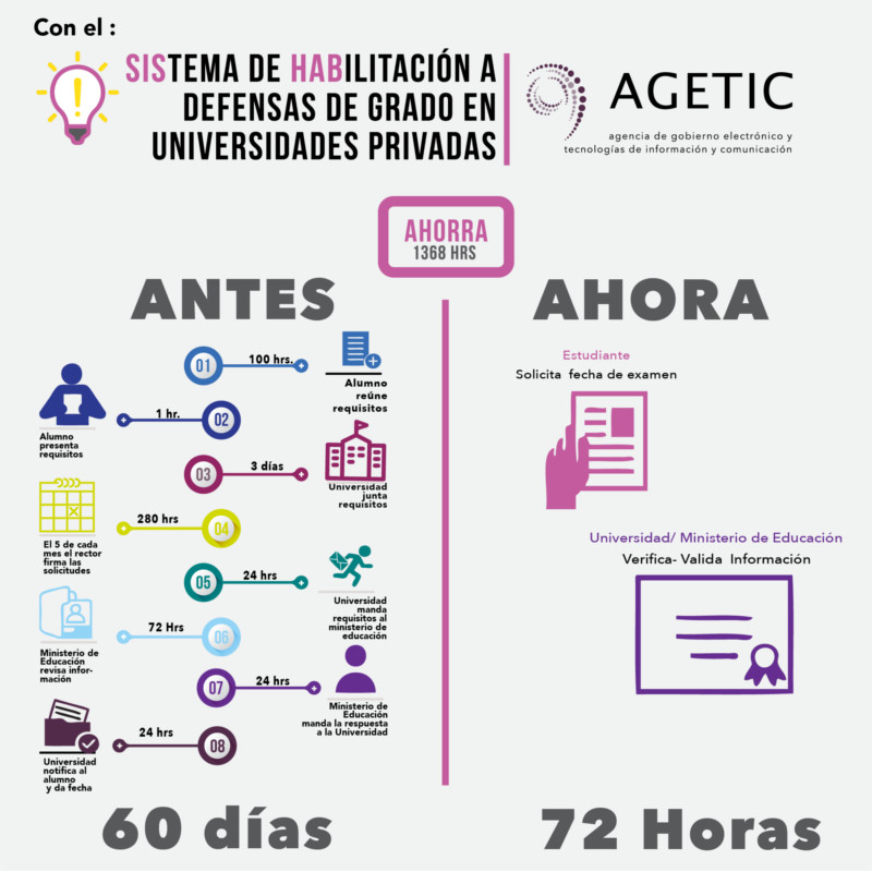 Sistema de habilitación a defensas de grado en universidades privadas
