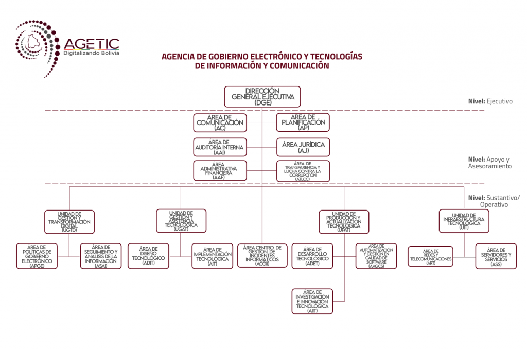 organigrama agetic